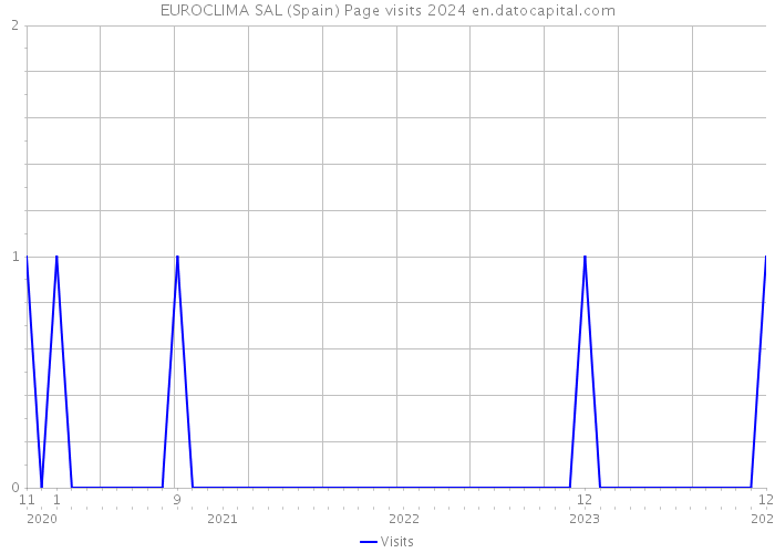EUROCLIMA SAL (Spain) Page visits 2024 