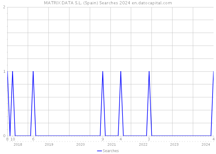 MATRIX DATA S.L. (Spain) Searches 2024 