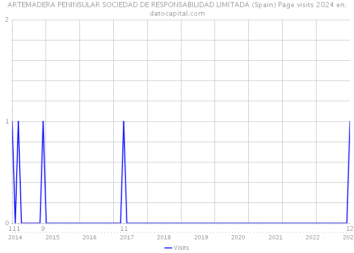 ARTEMADERA PENINSULAR SOCIEDAD DE RESPONSABILIDAD LIMITADA (Spain) Page visits 2024 