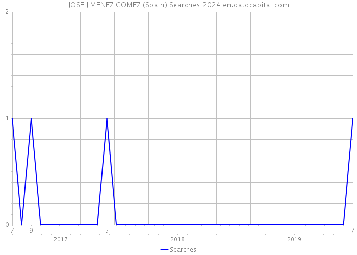 JOSE JIMENEZ GOMEZ (Spain) Searches 2024 