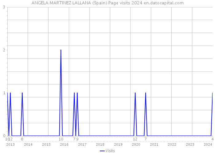 ANGELA MARTINEZ LALLANA (Spain) Page visits 2024 