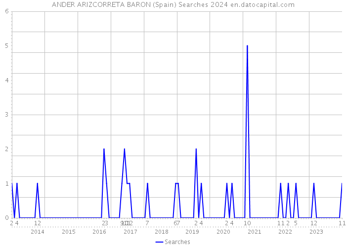 ANDER ARIZCORRETA BARON (Spain) Searches 2024 