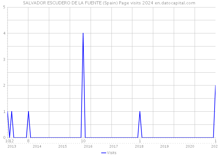 SALVADOR ESCUDERO DE LA FUENTE (Spain) Page visits 2024 