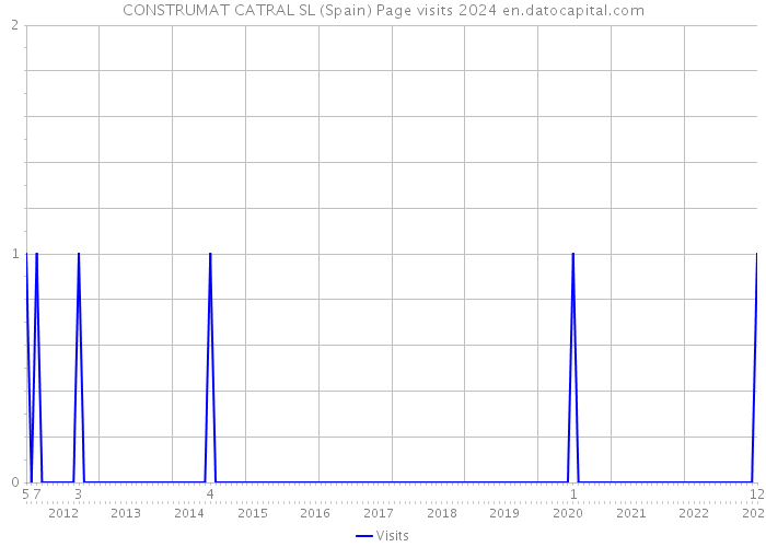 CONSTRUMAT CATRAL SL (Spain) Page visits 2024 