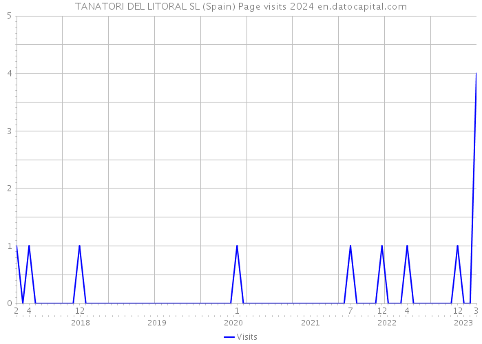 TANATORI DEL LITORAL SL (Spain) Page visits 2024 