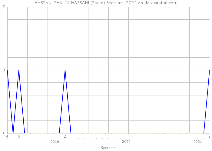 HASSANI SHALINI HASSANI (Spain) Searches 2024 