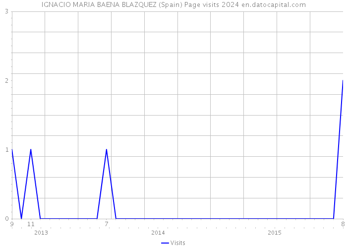 IGNACIO MARIA BAENA BLAZQUEZ (Spain) Page visits 2024 