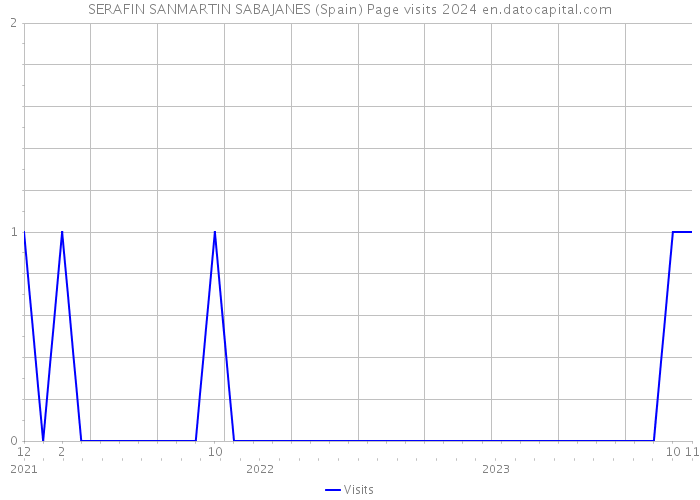 SERAFIN SANMARTIN SABAJANES (Spain) Page visits 2024 