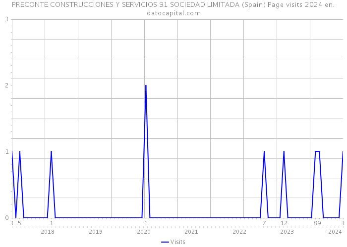 PRECONTE CONSTRUCCIONES Y SERVICIOS 91 SOCIEDAD LIMITADA (Spain) Page visits 2024 