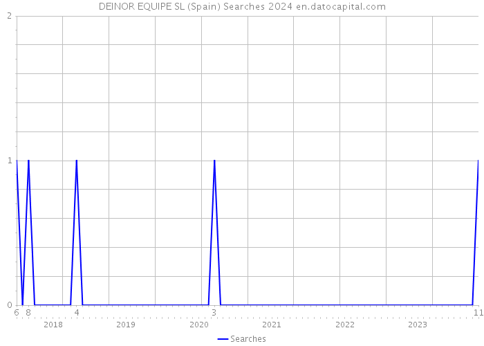 DEINOR EQUIPE SL (Spain) Searches 2024 
