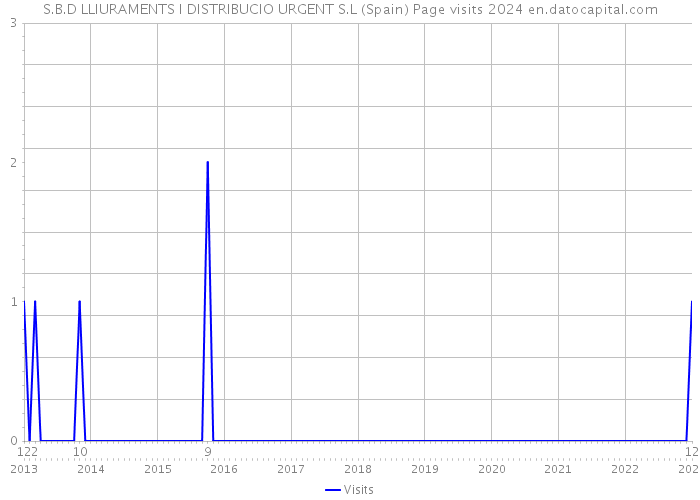 S.B.D LLIURAMENTS I DISTRIBUCIO URGENT S.L (Spain) Page visits 2024 