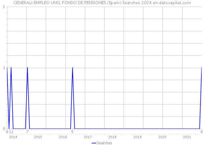 GENERALI EMPLEO UNO, FONDO DE PENSIONES (Spain) Searches 2024 
