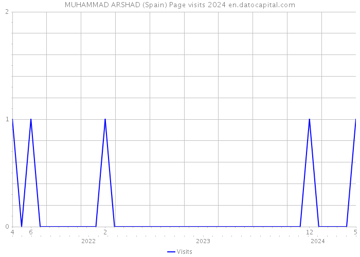 MUHAMMAD ARSHAD (Spain) Page visits 2024 