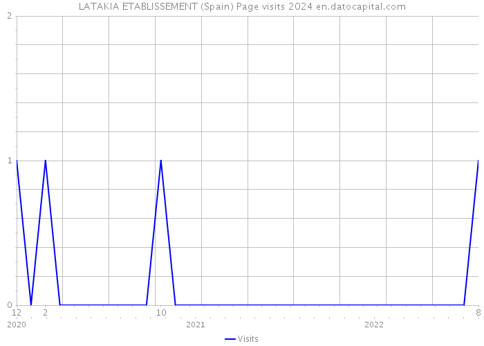 LATAKIA ETABLISSEMENT (Spain) Page visits 2024 