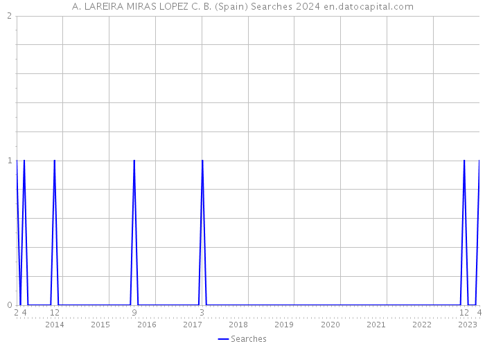 A. LAREIRA MIRAS LOPEZ C. B. (Spain) Searches 2024 