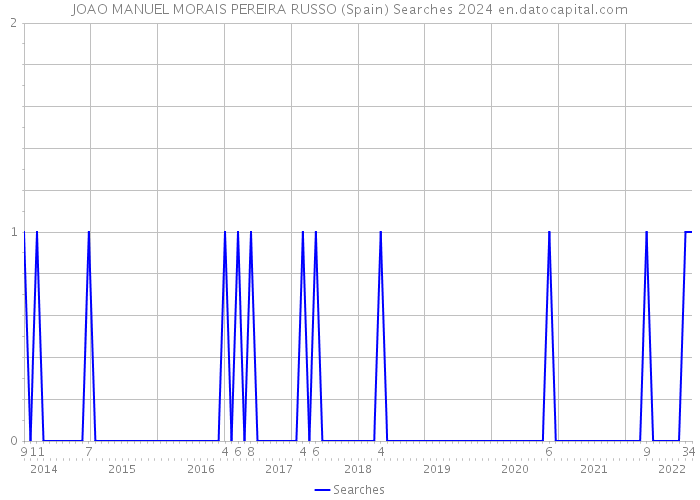 JOAO MANUEL MORAIS PEREIRA RUSSO (Spain) Searches 2024 