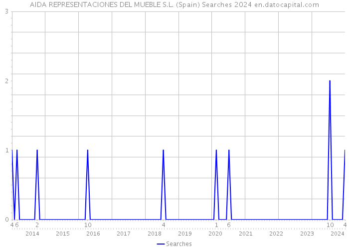 AIDA REPRESENTACIONES DEL MUEBLE S.L. (Spain) Searches 2024 