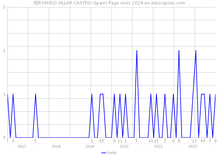 SERVANDO VILLAR CASTRO (Spain) Page visits 2024 