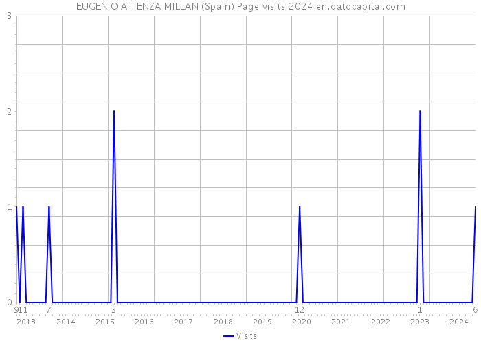 EUGENIO ATIENZA MILLAN (Spain) Page visits 2024 