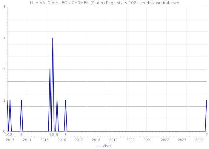 LILA VALDIVIA LEON CARMEN (Spain) Page visits 2024 