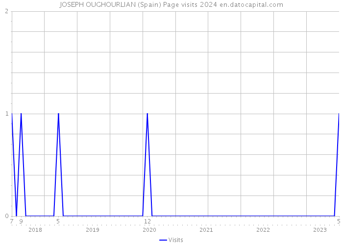 JOSEPH OUGHOURLIAN (Spain) Page visits 2024 
