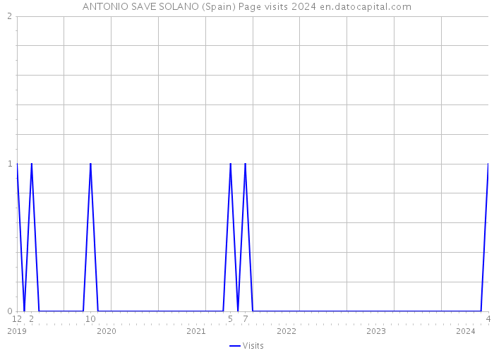 ANTONIO SAVE SOLANO (Spain) Page visits 2024 