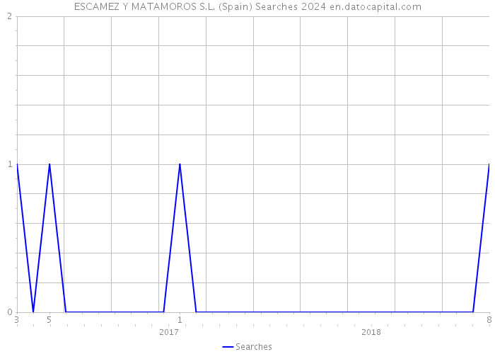 ESCAMEZ Y MATAMOROS S.L. (Spain) Searches 2024 
