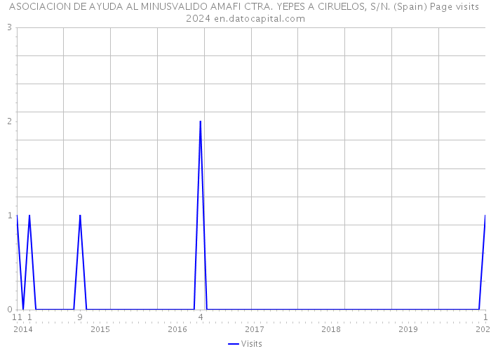 ASOCIACION DE AYUDA AL MINUSVALIDO AMAFI CTRA. YEPES A CIRUELOS, S/N. (Spain) Page visits 2024 