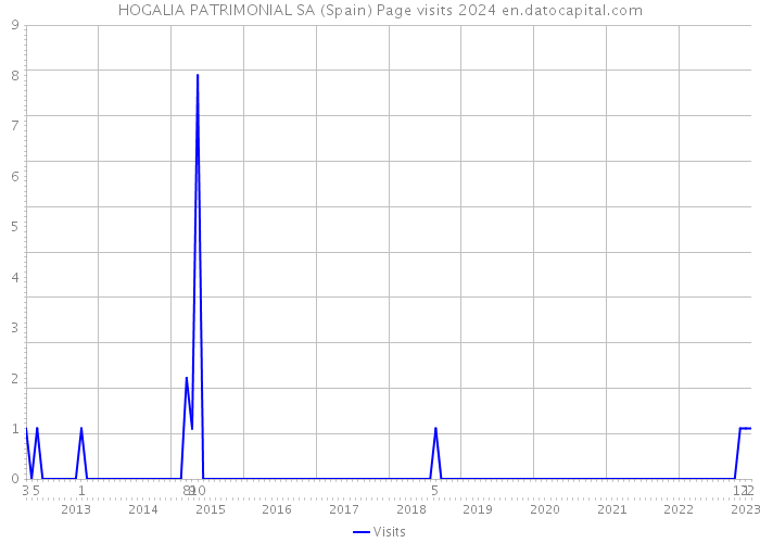 HOGALIA PATRIMONIAL SA (Spain) Page visits 2024 