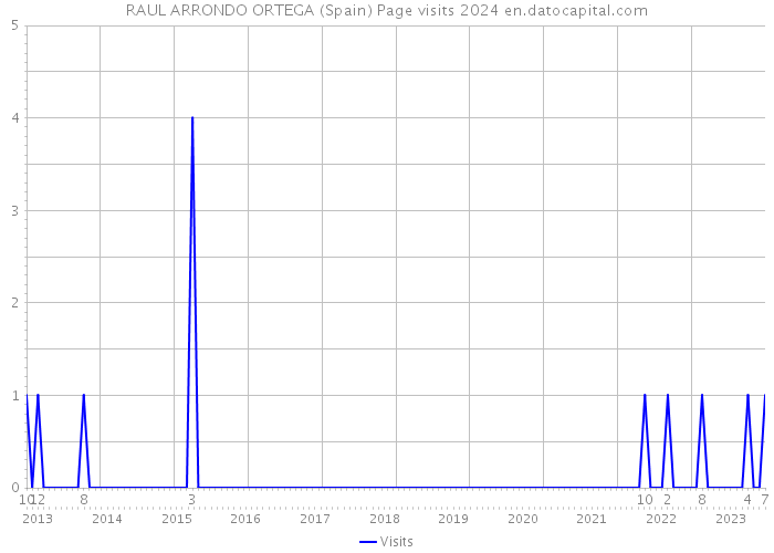 RAUL ARRONDO ORTEGA (Spain) Page visits 2024 