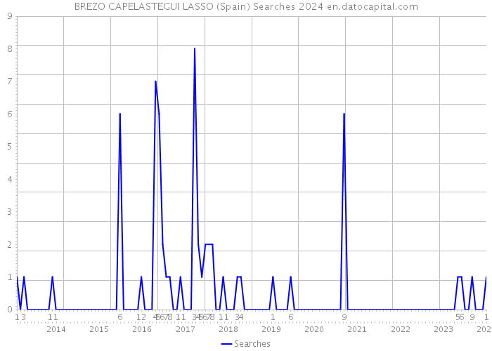 BREZO CAPELASTEGUI LASSO (Spain) Searches 2024 