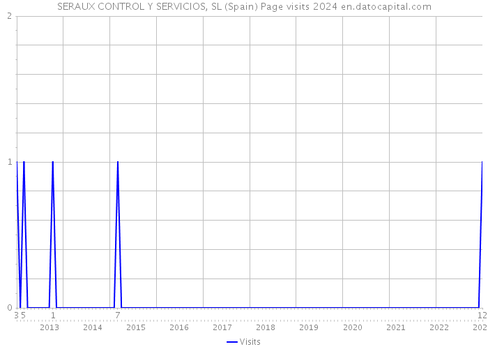 SERAUX CONTROL Y SERVICIOS, SL (Spain) Page visits 2024 