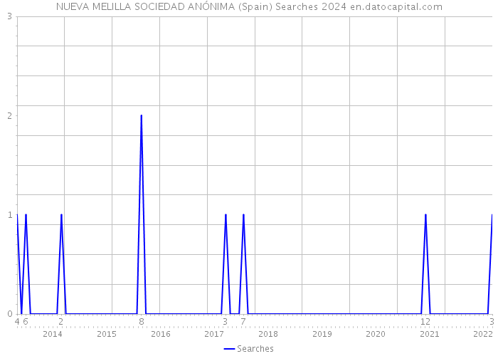 NUEVA MELILLA SOCIEDAD ANÓNIMA (Spain) Searches 2024 
