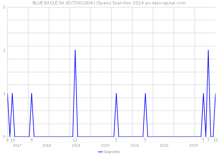 BLUE EAGLE SA (EXTINGUIDA) (Spain) Searches 2024 