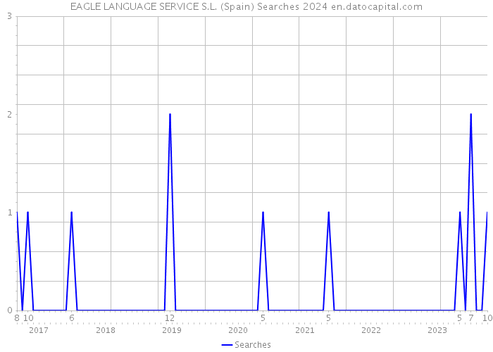 EAGLE LANGUAGE SERVICE S.L. (Spain) Searches 2024 