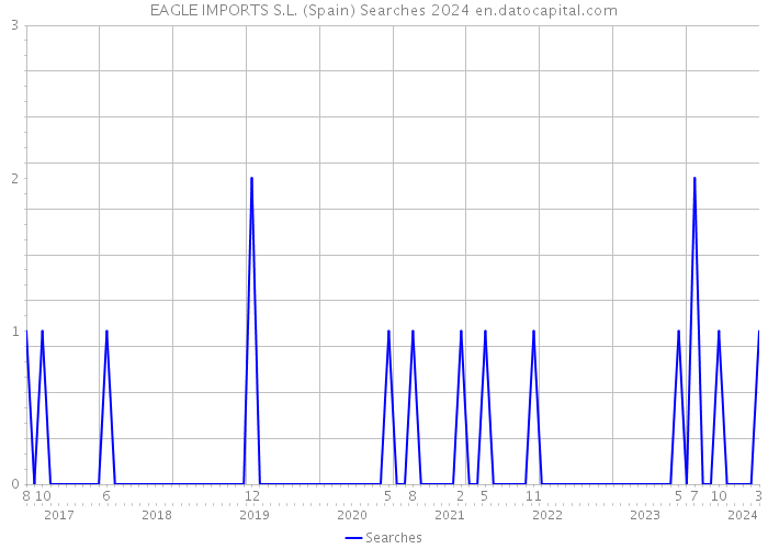 EAGLE IMPORTS S.L. (Spain) Searches 2024 