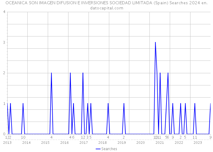 OCEANICA SON IMAGEN DIFUSION E INVERSIONES SOCIEDAD LIMITADA (Spain) Searches 2024 