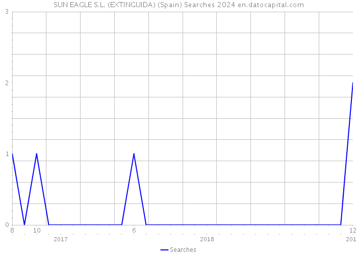 SUN EAGLE S.L. (EXTINGUIDA) (Spain) Searches 2024 
