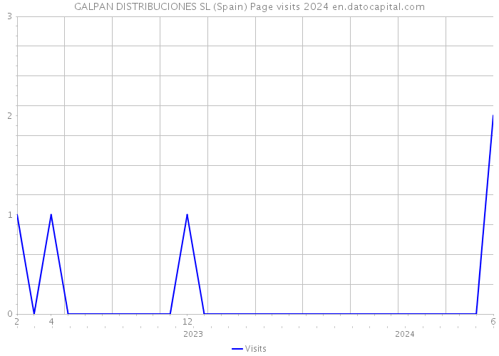 GALPAN DISTRIBUCIONES SL (Spain) Page visits 2024 