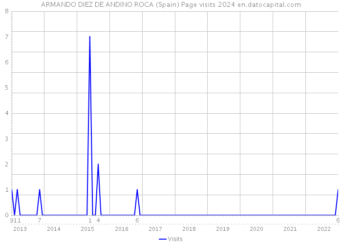 ARMANDO DIEZ DE ANDINO ROCA (Spain) Page visits 2024 