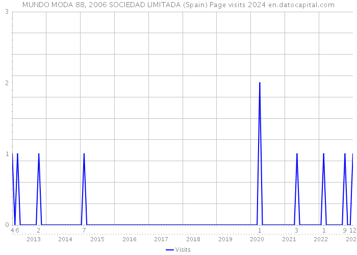 MUNDO MODA 88, 2006 SOCIEDAD LIMITADA (Spain) Page visits 2024 