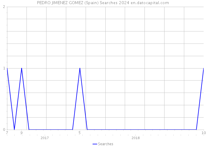PEDRO JIMENEZ GOMEZ (Spain) Searches 2024 