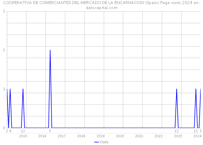 COOPERATIVA DE COMERCIANTES DEL MERCADO DE LA ENCARNACION (Spain) Page visits 2024 