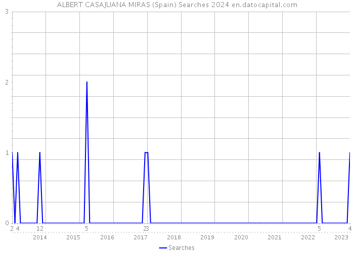 ALBERT CASAJUANA MIRAS (Spain) Searches 2024 