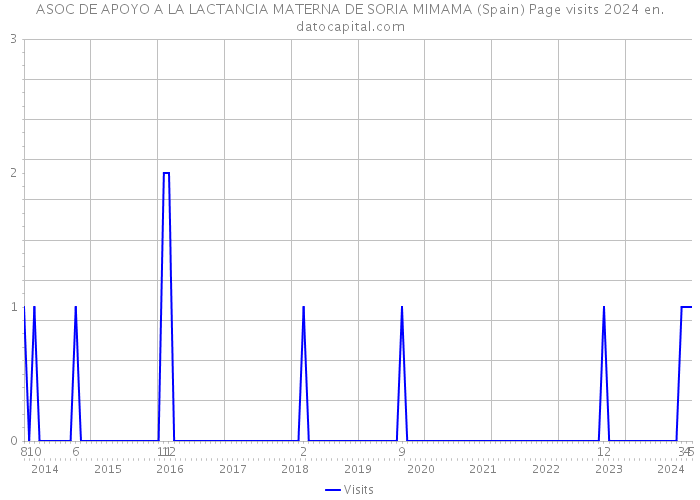 ASOC DE APOYO A LA LACTANCIA MATERNA DE SORIA MIMAMA (Spain) Page visits 2024 