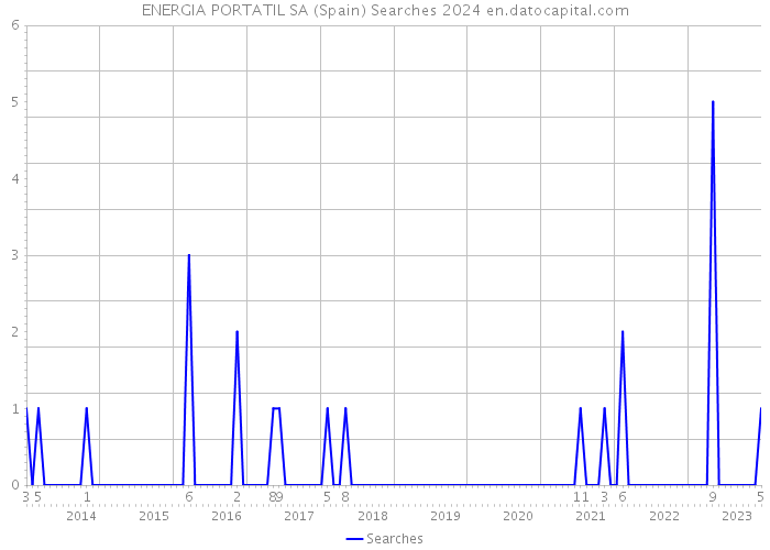ENERGIA PORTATIL SA (Spain) Searches 2024 