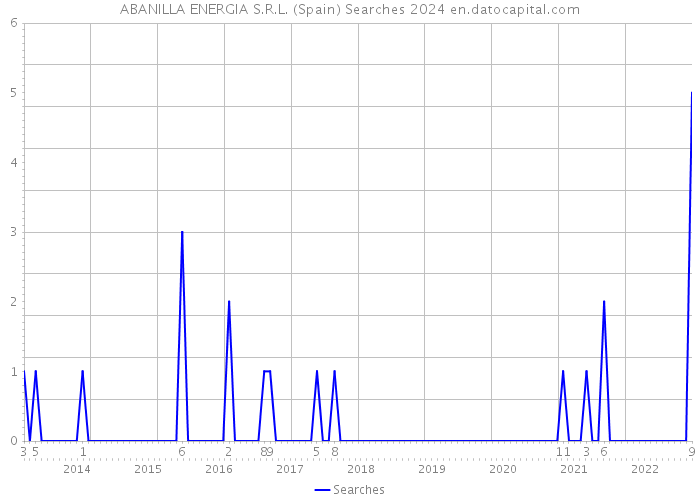 ABANILLA ENERGIA S.R.L. (Spain) Searches 2024 