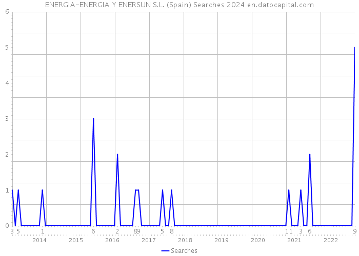 ENERGIA-ENERGIA Y ENERSUN S.L. (Spain) Searches 2024 