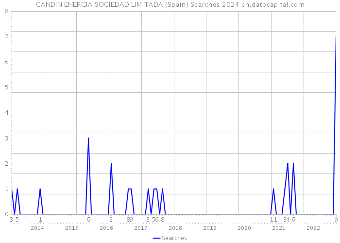 CANDIN ENERGIA SOCIEDAD LIMITADA (Spain) Searches 2024 