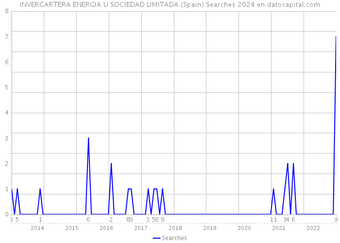 INVERCARTERA ENERGIA U SOCIEDAD LIMITADA (Spain) Searches 2024 